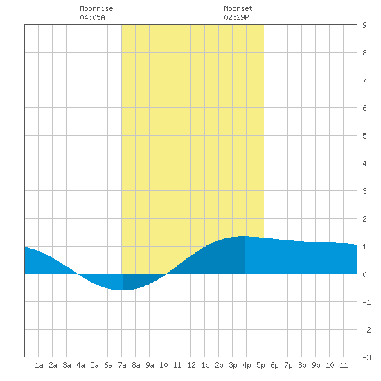 Southwest Pass tide chart for Friday, December 27, 2024