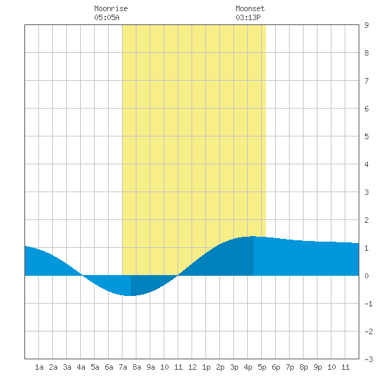 Southwest Pass tide chart for Saturday, December 28, 2024