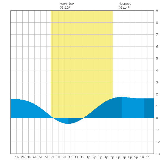 Southwest Pass tide chart for Monday, December 2, 2024