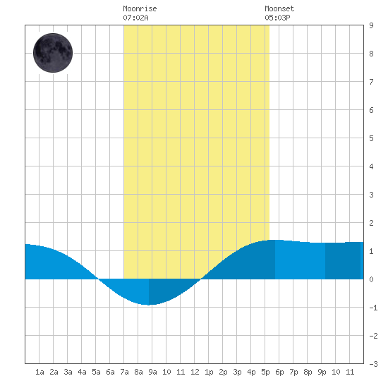 Southwest Pass tide chart for Monday, December 30, 2024