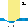 Southwest Pass tide chart for Tuesday, December 31, 2024