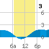 Southwest Pass tide chart for Tuesday, December 3, 2024