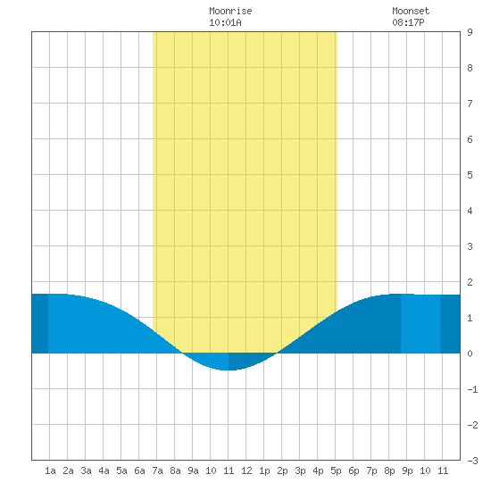 Southwest Pass tide chart for Wednesday, December 4, 2024