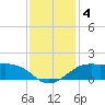 Southwest Pass tide chart for Wednesday, December 4, 2024