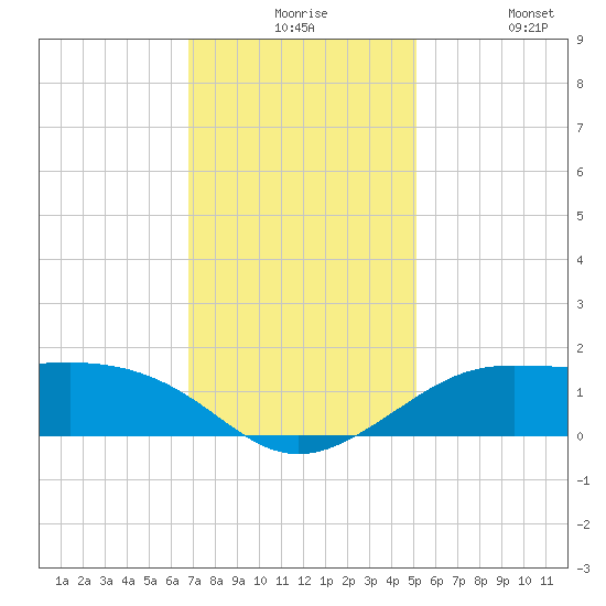 Southwest Pass tide chart for Thursday, December 5, 2024