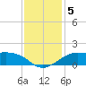 Southwest Pass tide chart for Thursday, December 5, 2024