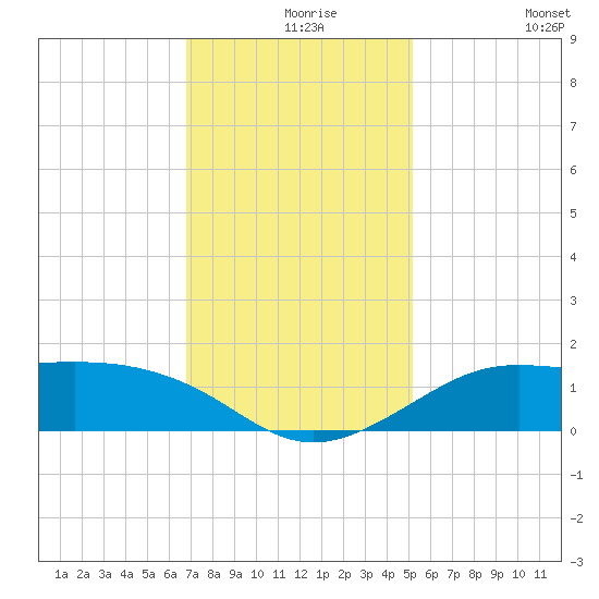 Southwest Pass tide chart for Friday, December 6, 2024