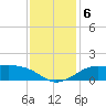 Southwest Pass tide chart for Friday, December 6, 2024