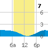 Southwest Pass tide chart for Saturday, December 7, 2024