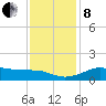 Southwest Pass tide chart for Sunday, December 8, 2024