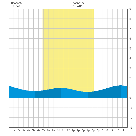Southwest Pass tide chart for Monday, December 9, 2024