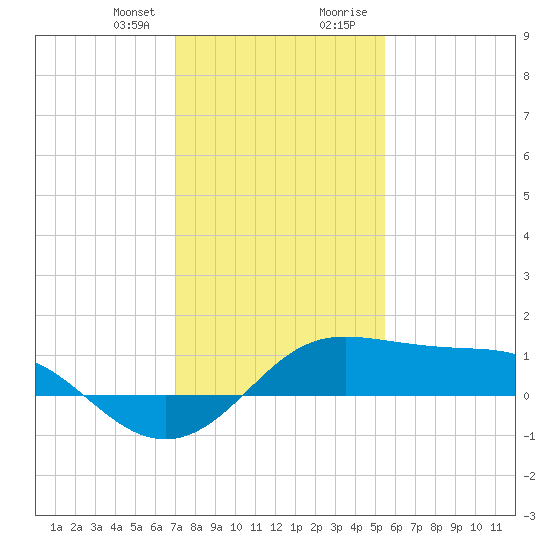 Southwest Pass tide chart for Friday, January 10, 2025