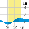 Southwest Pass tide chart for Friday, January 10, 2025