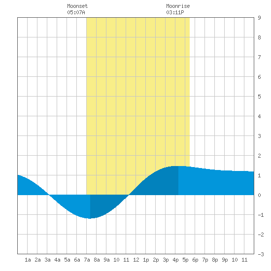 Southwest Pass tide chart for Saturday, January 11, 2025