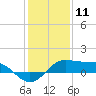 Southwest Pass tide chart for Saturday, January 11, 2025
