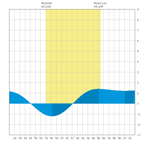 Southwest Pass tide chart for Sunday, January 12, 2025