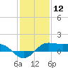 Southwest Pass tide chart for Sunday, January 12, 2025