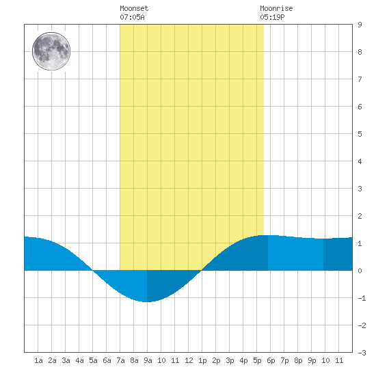 Southwest Pass tide chart for Monday, January 13, 2025