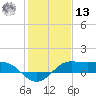 Southwest Pass tide chart for Monday, January 13, 2025
