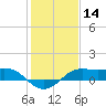 Southwest Pass tide chart for Tuesday, January 14, 2025
