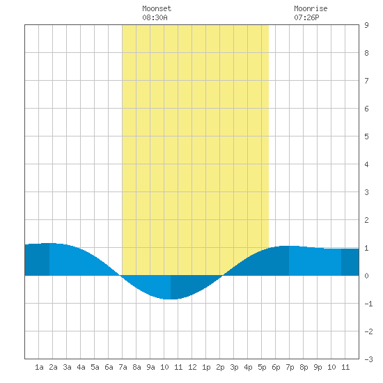 Southwest Pass tide chart for Wednesday, January 15, 2025