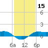Southwest Pass tide chart for Wednesday, January 15, 2025