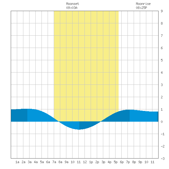 Southwest Pass tide chart for Thursday, January 16, 2025