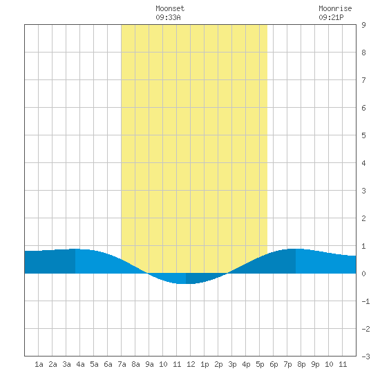 Southwest Pass tide chart for Friday, January 17, 2025