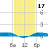 Southwest Pass tide chart for Friday, January 17, 2025