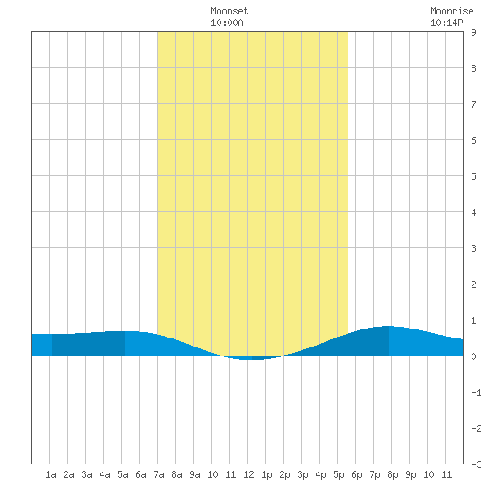 Southwest Pass tide chart for Saturday, January 18, 2025