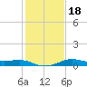 Southwest Pass tide chart for Saturday, January 18, 2025
