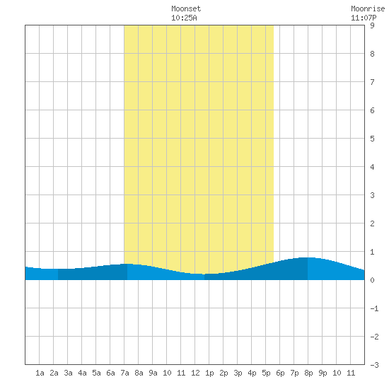 Southwest Pass tide chart for Sunday, January 19, 2025