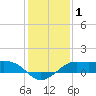 Southwest Pass tide chart for Wednesday, January 1, 2025