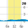 Southwest Pass tide chart for Monday, January 20, 2025
