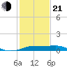 Southwest Pass tide chart for Tuesday, January 21, 2025