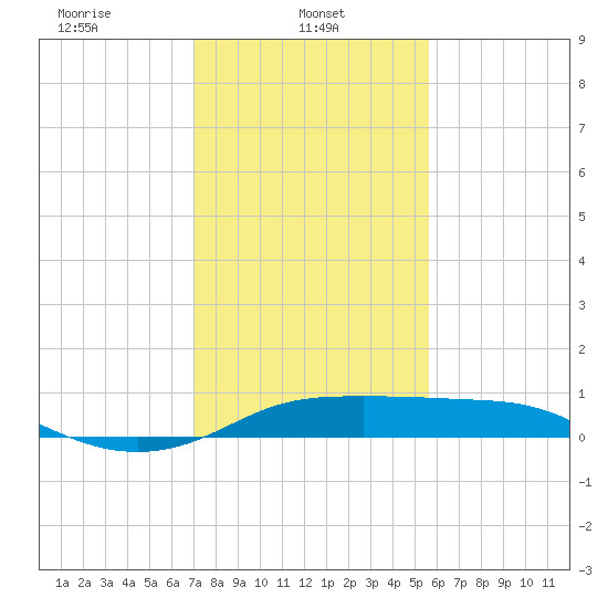 Southwest Pass tide chart for Wednesday, January 22, 2025
