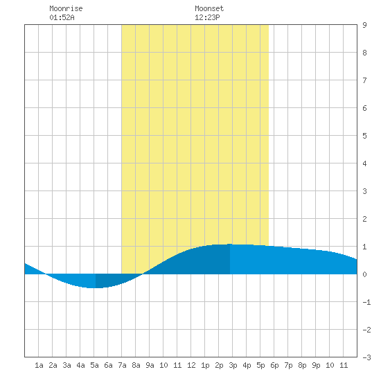 Southwest Pass tide chart for Thursday, January 23, 2025