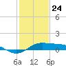 Southwest Pass tide chart for Friday, January 24, 2025