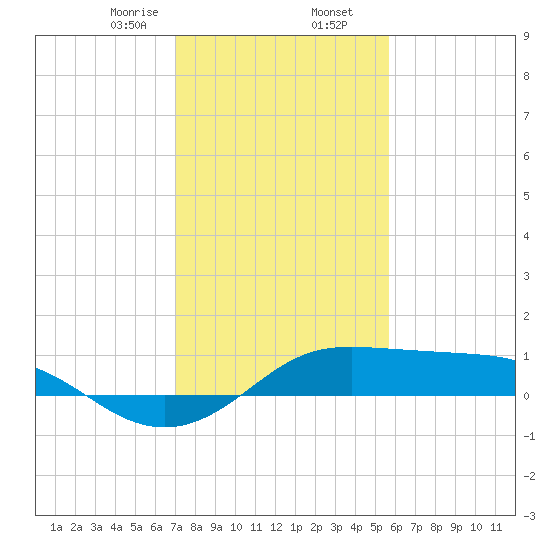 Southwest Pass tide chart for Saturday, January 25, 2025