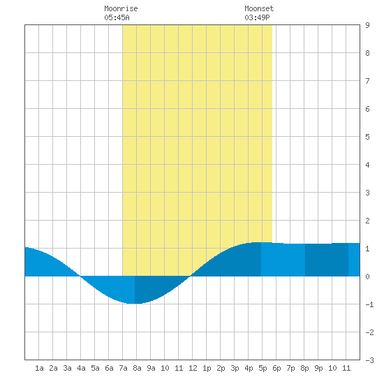 Southwest Pass tide chart for Monday, January 27, 2025