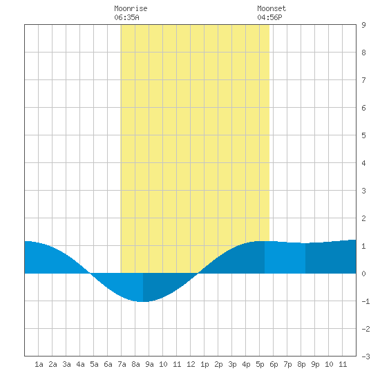 Southwest Pass tide chart for Tuesday, January 28, 2025