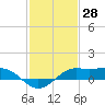 Southwest Pass tide chart for Tuesday, January 28, 2025