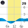 Southwest Pass tide chart for Wednesday, January 29, 2025