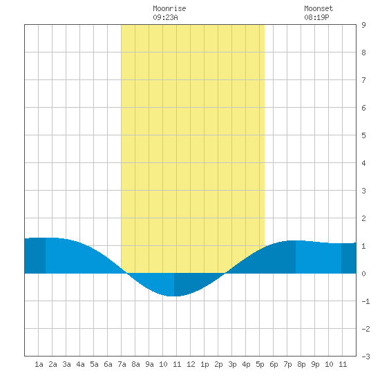 Southwest Pass tide chart for Thursday, January 2, 2025