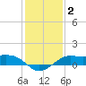 Southwest Pass tide chart for Thursday, January 2, 2025
