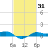 Southwest Pass tide chart for Friday, January 31, 2025