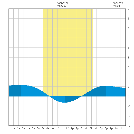 Southwest Pass tide chart for Friday, January 3, 2025