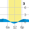 Southwest Pass tide chart for Friday, January 3, 2025