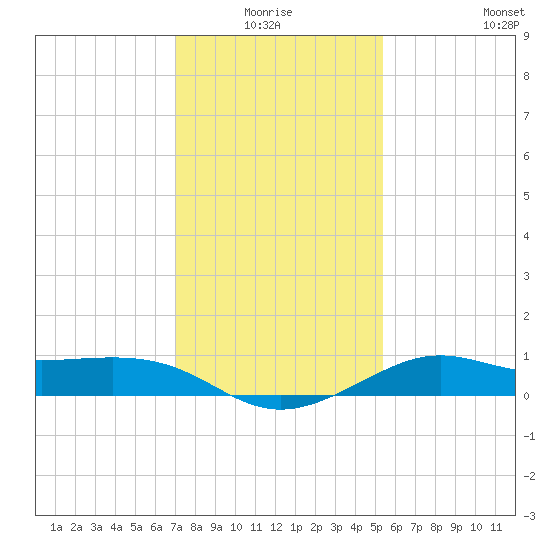 Southwest Pass tide chart for Saturday, January 4, 2025
