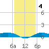 Southwest Pass tide chart for Saturday, January 4, 2025